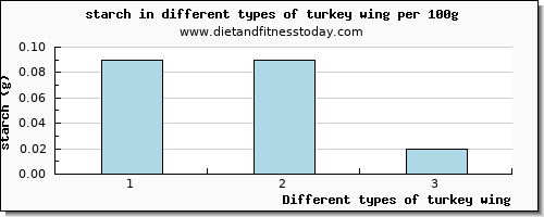 turkey wing starch per 100g